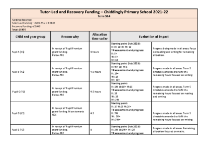 Tutor-Led and Recovery Funding Report