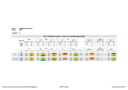 2024 Schools Data Summary