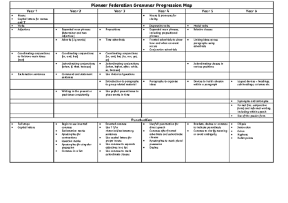 Grammar Progression Map