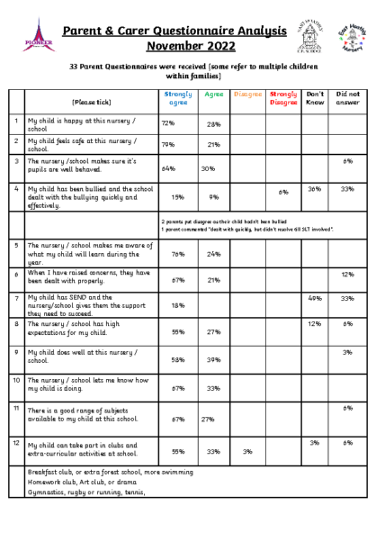 Parent Questionnaire Nov 2022 Analysis