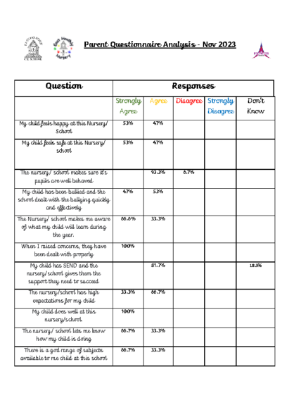 Parent Questionnaire Nov 2023 Analysis