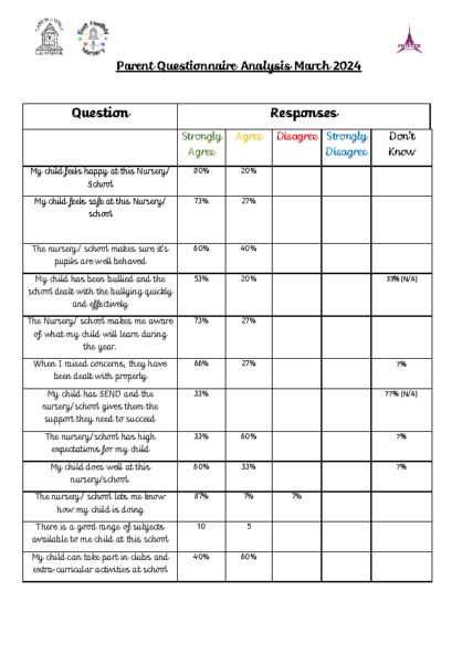 Parent Questionnaire March 2024 Analysis