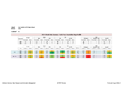 2024 Schools Data Summary