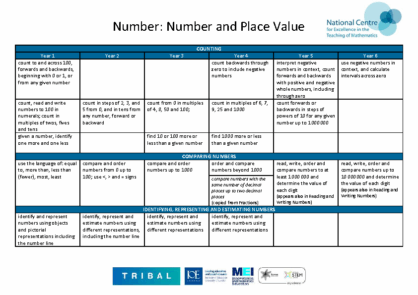 Number & Place Value Progression Map