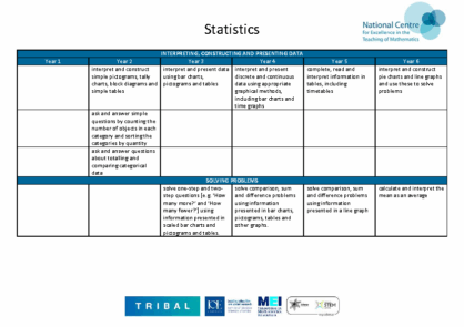 Statistics Progression Map