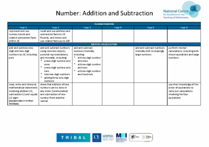 Addition & Subtraction Progression Map