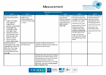 Measurement Progression Map