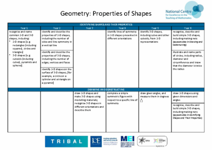 Properties of Shapes Progression Map