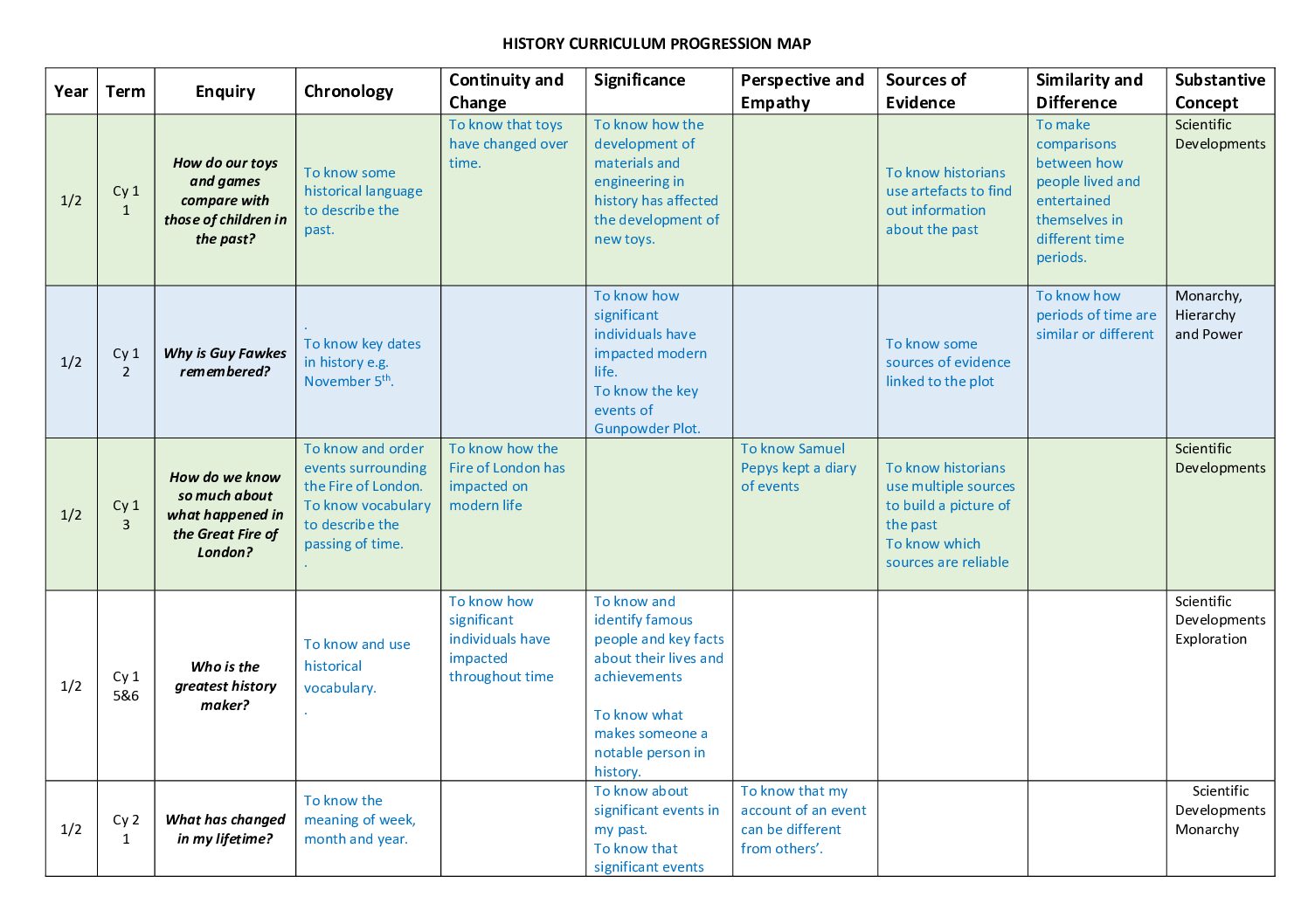 History Unit Progression