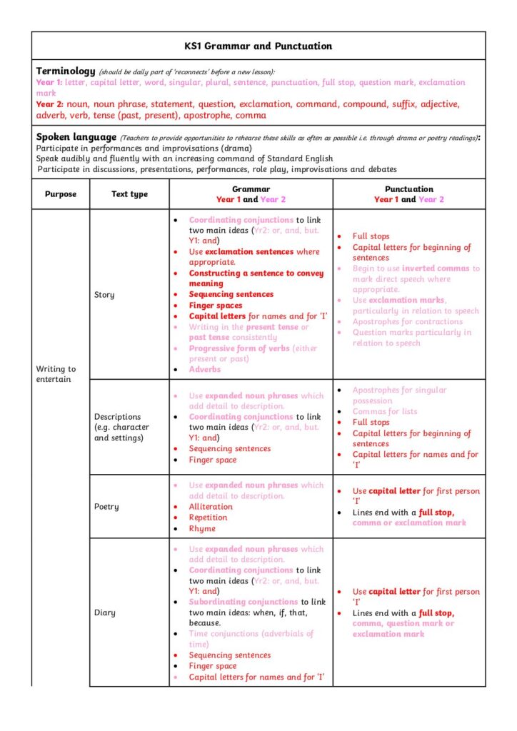 KS1 Grammar and Punctuation