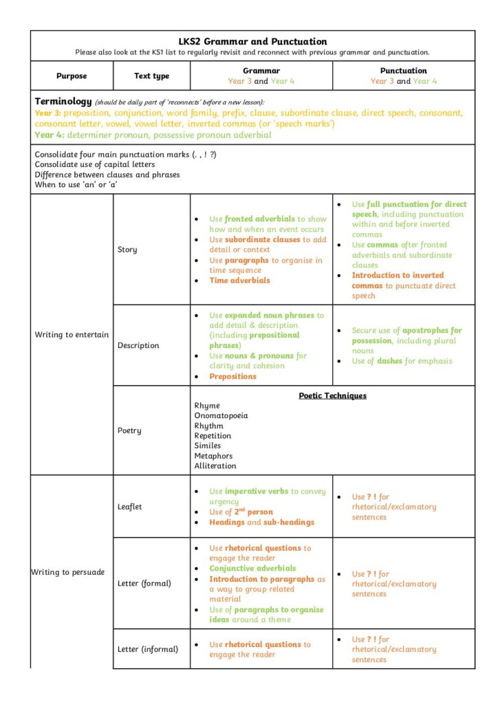 LKS2 Grammar and Punctuation
