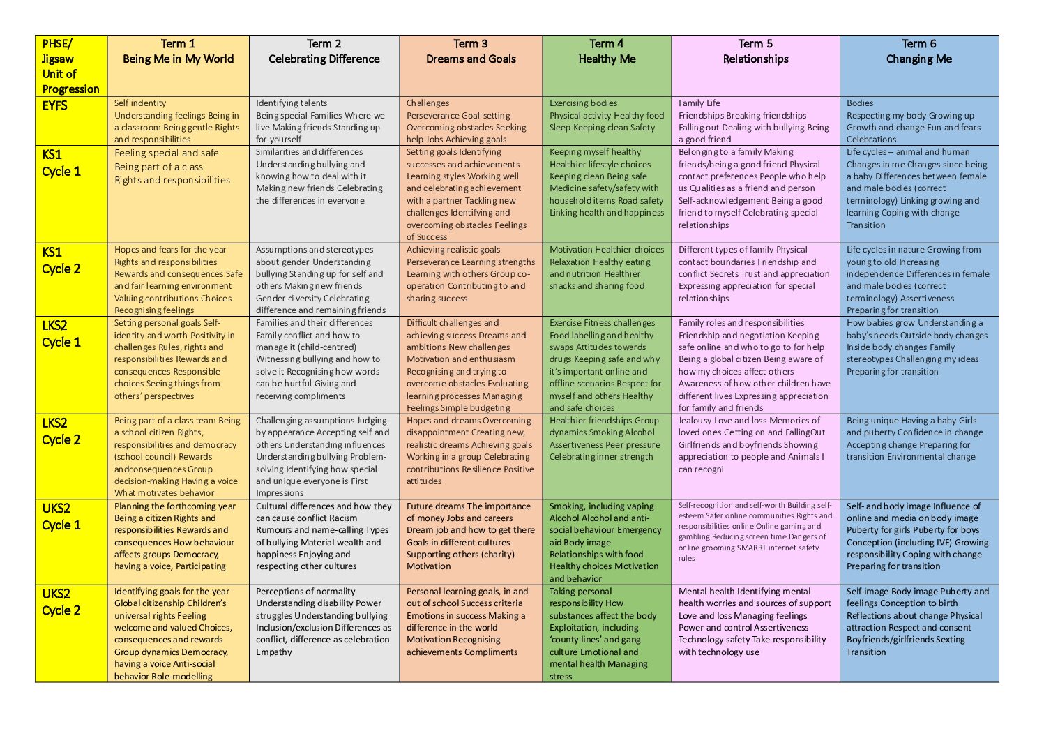 PSHE Progression Cycle 2