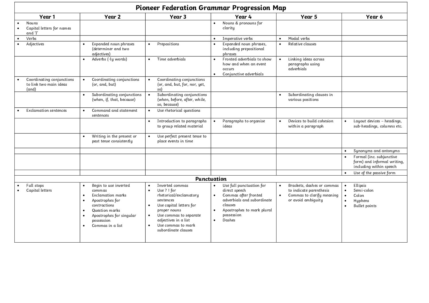 Grammar Progression Map