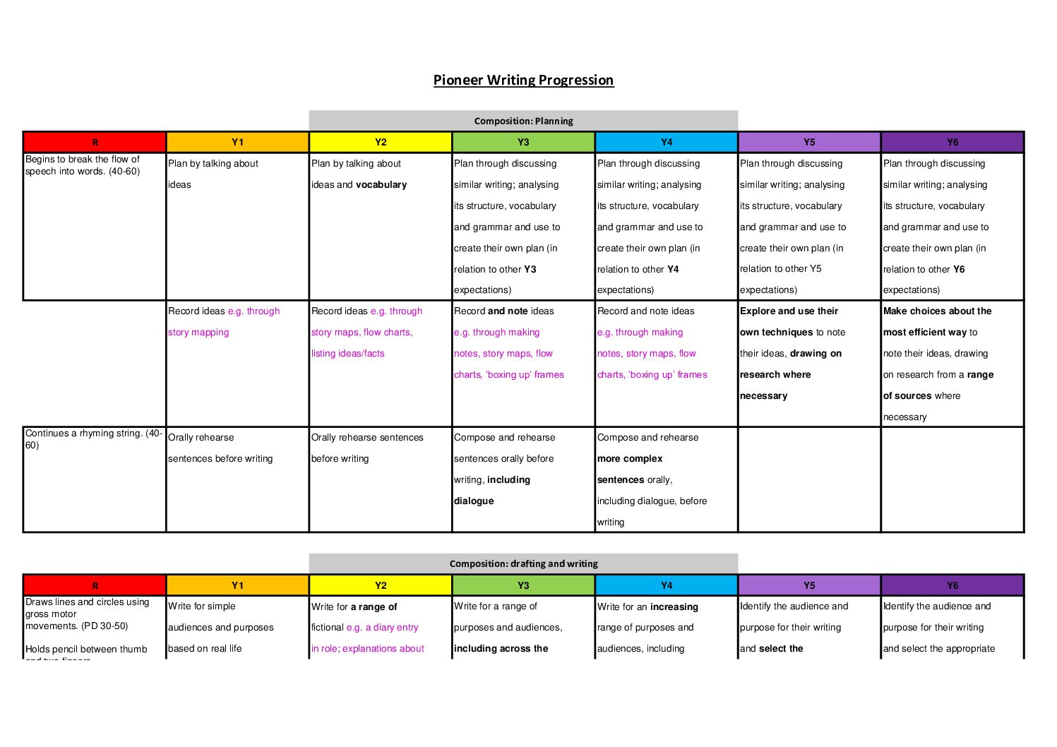 Pioneer Writing Progression