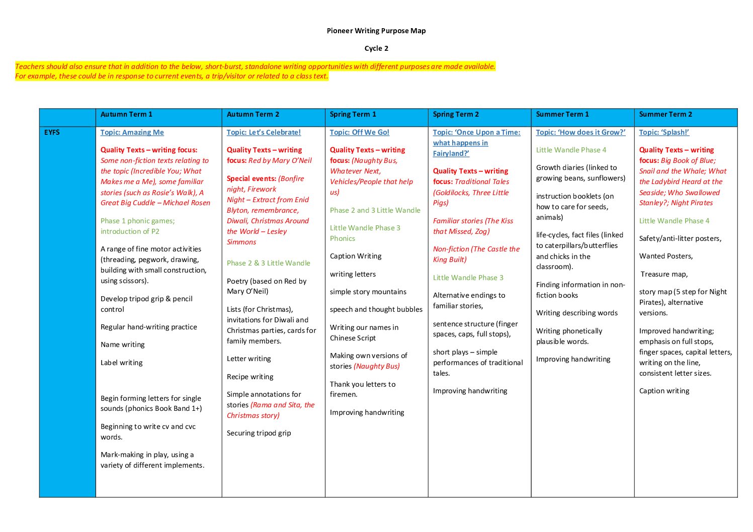 Writing Purpose Map Cycle 2