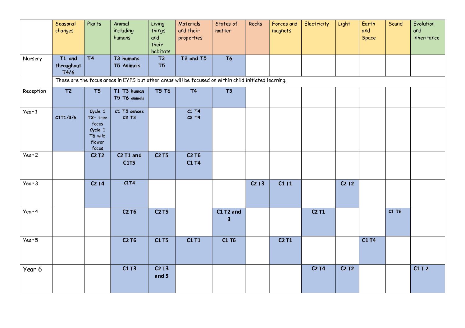 Science Unit Progression