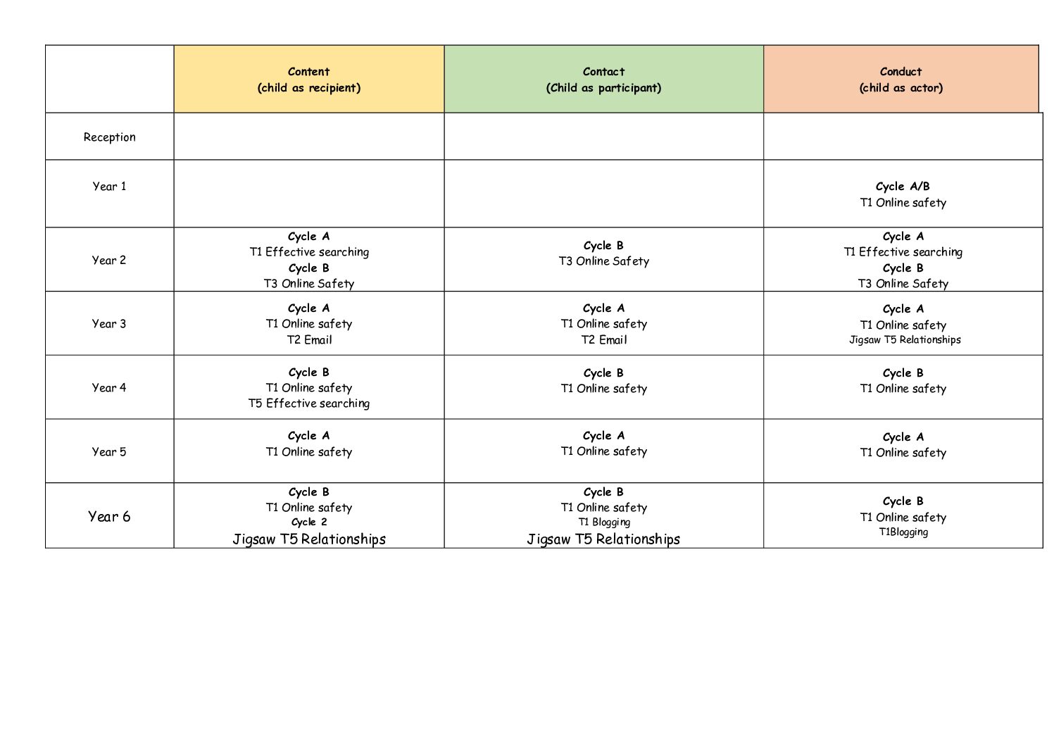 Online Safety Unit Progression
