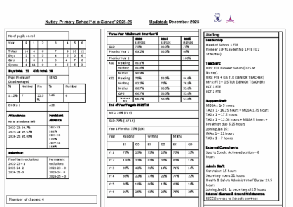 Nutley Primary School ‘at a Glance’ (December ’25 updated)