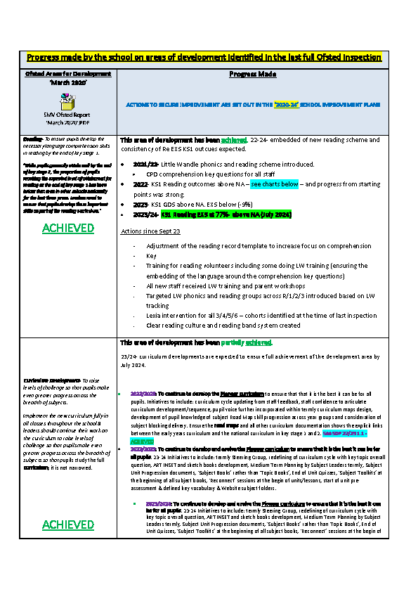 Progress Made Since the Last Inspection for Areas of Identified Development